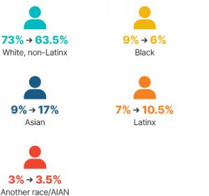 Infographic: From 2009 to 2018 white non-Latinx went from 73% to 63.5%, Black went from 9% to 6%, Asian went from 9% to 17%, Latinx went from 7% to 10.5%, Another race/AIAN went from 3% to 3.5%.