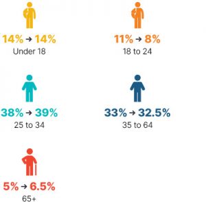 Infographic: From 2009 to 2018 under 18 stayed at 14%, 18 to 24 went from 11% to 8%, 25 to 34 went from 38% to 39%, 35 to 64 went from 33% to 32.5%, 65+ went from 5% to 6.5%.