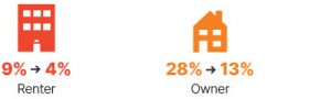 Infographic: From 2009 to 2018 renter went from 9% to 4%, owner went from 28% to 13%.