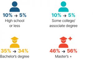 Infographic: From 2009 to 2018 high school or less went from 10% to 5%, some colleage/associate degree went from 10% to 5%, bachelor's degree went from 35% to 34%, master's + went from 46% to 56%.