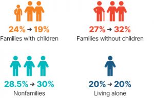 Infographic: From 2009 to 2018 families with children went from 24% to 19%, families without children went from 27% to 32%, nonfamilies went from 28.5% to 30%, living alone stayed at 20%.