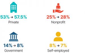 Infographic: From 2009 to 2018 private went from 53% to 57.5%, nonprofit went from 25% to 28%, government went from 14% to 8%, self-employed went from 8% to 7%.