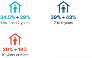Infographic: From 2009 to 2018 less than 2 years went from 34.5% to 39%, 2 to 9 years went from 39% to 43%, 10 years or more went from 26% to 18%.
