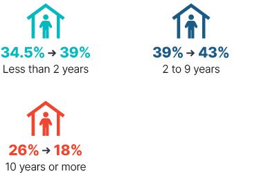 Infographic: From 2009 to 2018 less than 2 years went from 34.5% to 39%, 2 to 9 years went from 39% to 43%, 10 years or more went from 26% to 18%.