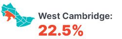 Infographic: West Cambridge 22.5%.