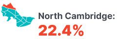 Infographic: North Cambridge 22.4%.