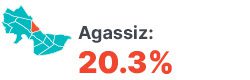 Infographic: Agassiz 20.3%.