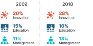 Infographic: In 2009 innovation 20%, education 15%, management 11%. In 2018 innovation 28%, education 16%, management 13%.