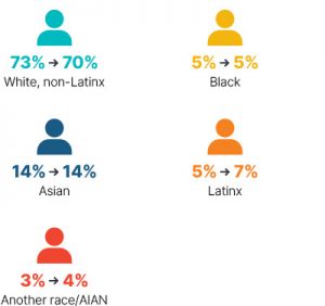Infographic: From 2009 to 2018 white non-Latinx went from 73% to 70%, Black stayed at 5%, Asian stayed at 14%, Latinx went from 5% to 7%, Another race/AIAN went from 3% to 4%.