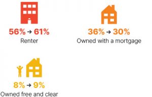 Infographic: From 2009 to 2018 renter went from 56% to 61%, owned with a mortgage went from 36% to 30%, owned free and clear went from 8% to 9%.