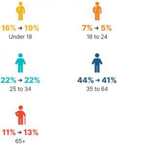 Infographic: From 2009 to 2018 under 18 went from 16% to 19%, 18 to 24 went from 7% to 5%, 25 to 34 stayed at 22%, 35 to 65 went from 44% to 41%, 65+ went from 11% to 13%.