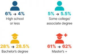 Infographic: From 2009 to 2018 high school or less went from 6% to 4%, some college/associate degree went from 5% to 5.5%, bachelor's degree went from 28% to 28.5%, master's + went from 61% to 62%.
