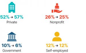 Infographic: From 2009 to 2018 private went from 52% to 57%, nonprofit went from 26% to 25%, government went from 10% to 6%, self-employed stayed at 12%.