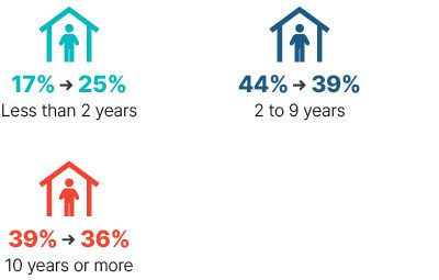 Infographic: From 2009 to 2018 less than 2 years went from 17% to 25%, 2 to 9 years went from 44% to 39%, 10 years or more went from 39% to 36%.