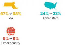 Infographic: From 2009 to 2018 Massachusetts went from 67% to 68%, other state went from 24% to 23%, other country stayed at 9%.