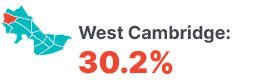 Infographic: West Cambridge 30.2%.