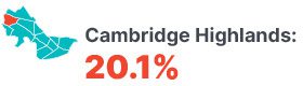 Infographic: Cambridge Highlands 20.1%.