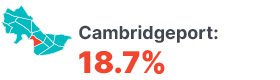 Infographic: Cambridgeport 18.7%.