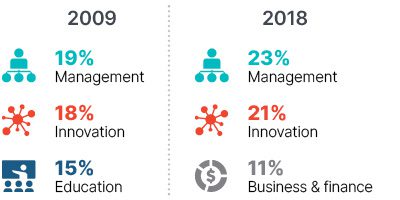 Infographic: In 2009 management 19%, innovation 18%, education 15%. In 2018 management 23%, innovation 21%, business & finance 11%.