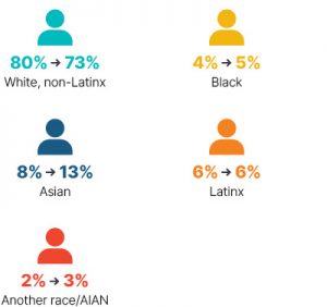 Infographic: From 2009 to 2018 white non-Latinx went from 80% to 73%, Black went from 4% to 5%, Asian went from 8% to 13%, Latinx stayed at 6%, Another race/AIAN went from 2% to 3%.