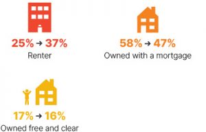 Infographic: From 2009 to 2018 renter went from 25% to 37%, owned with a mortgage went from 58% to 47%, owned free and clear went from 17% to 16%.