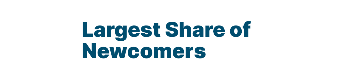 THE SECOND QUINTILE Largest Share of Newcomers