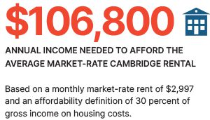 $106,800 - The annual income needed to afford the average market-rate cambridge rental.