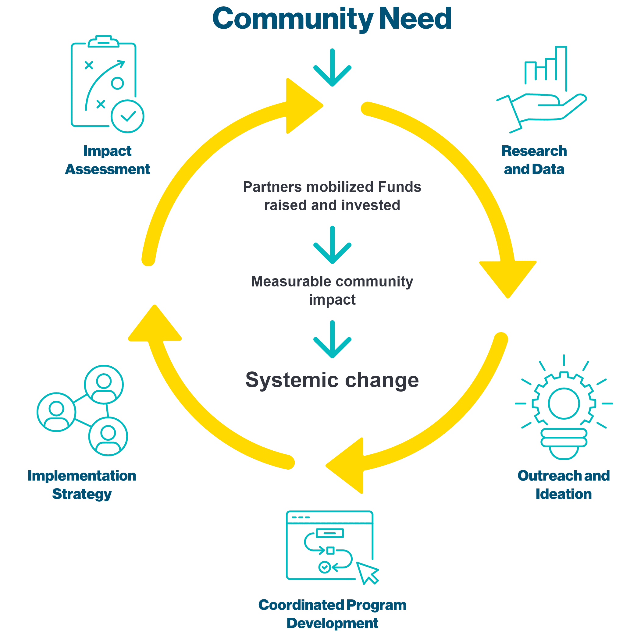 Community Need