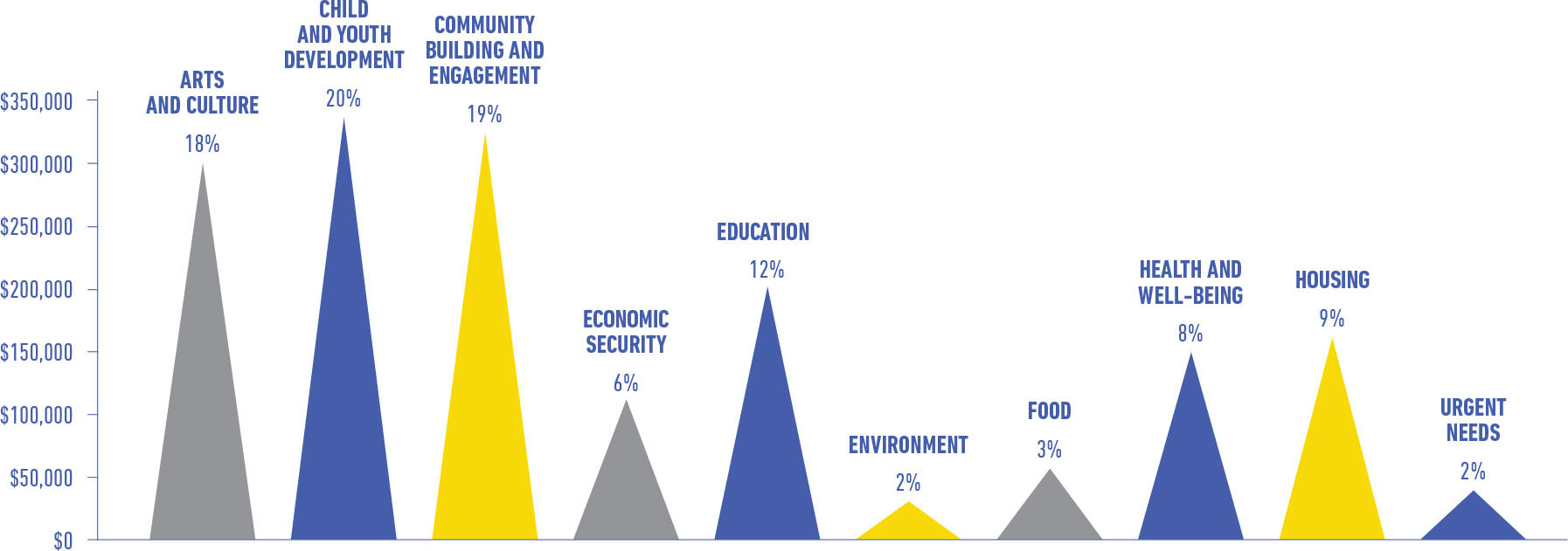 Chart - Responsive Grantmaking
