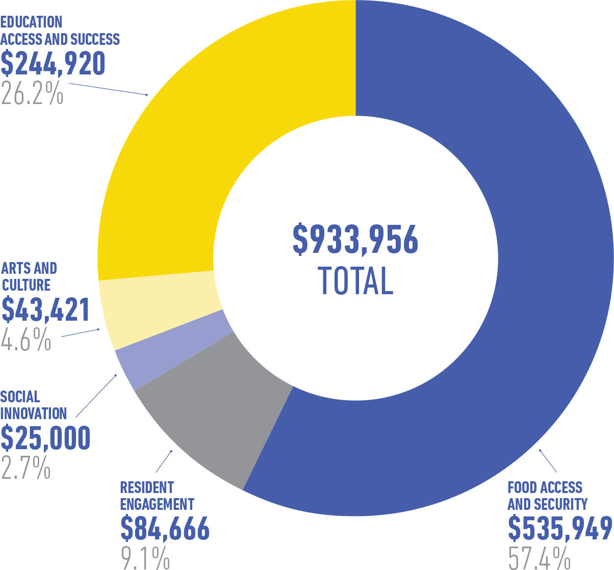 Chart - Strategic Grantmaking