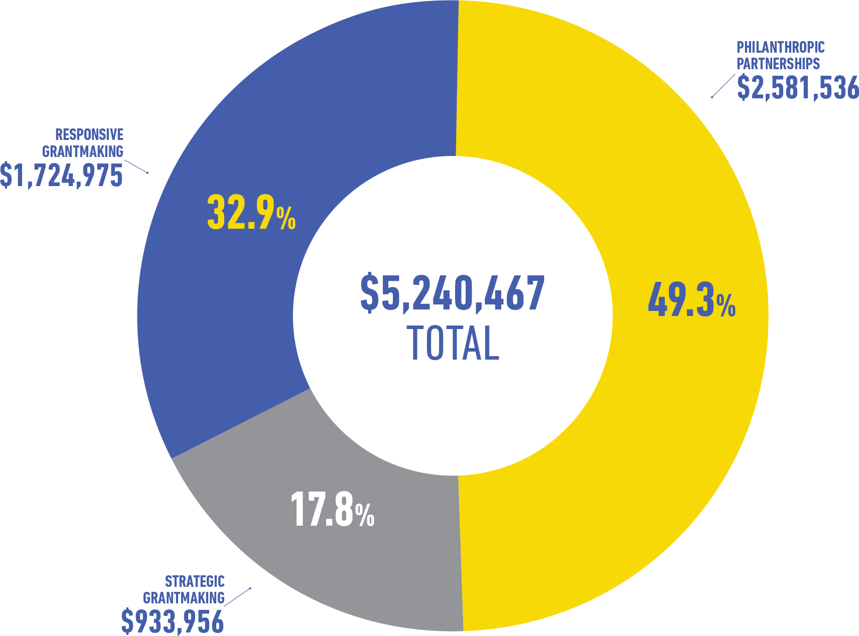 Chart - Total Community Investment